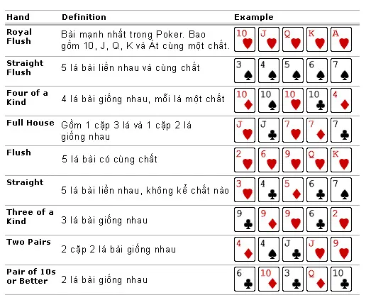 Poker cơ bản luật chơi thế nào? Các vòng cược và quy tắc cần biết