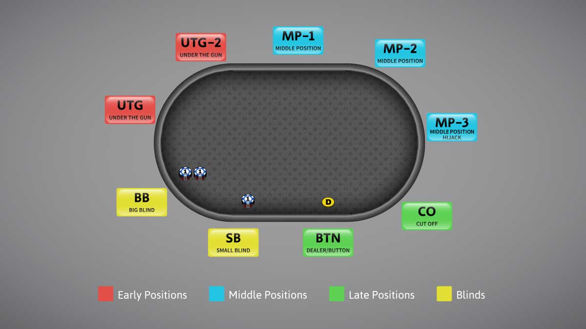 Hướng dẫn chơi poker ở cut off position: Cần lưu ý những gì?